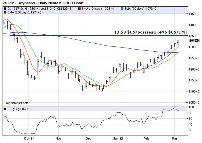 soy tech MT 6 mars 12